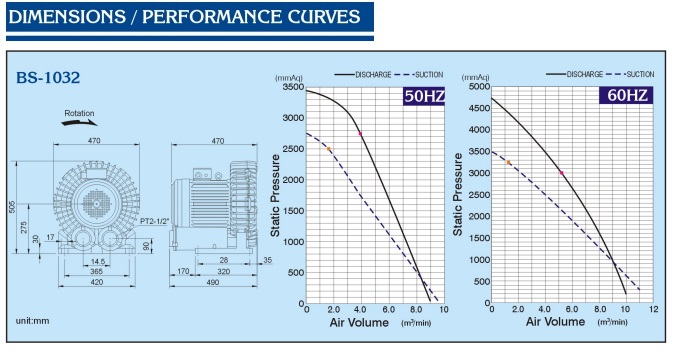 Dimensi & Performa curve BS-1032