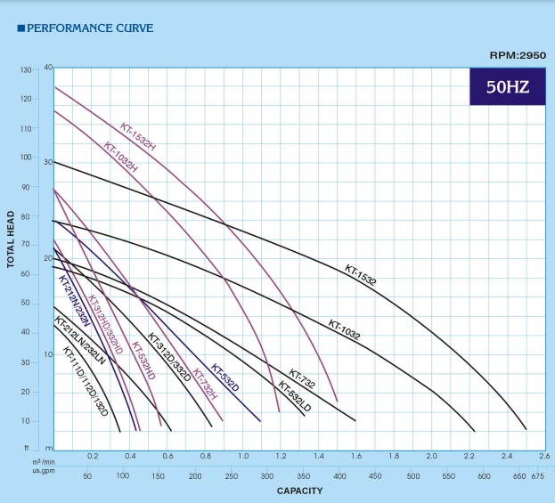 Curve pompa KT