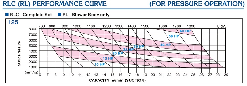 Performa curve RLC-125