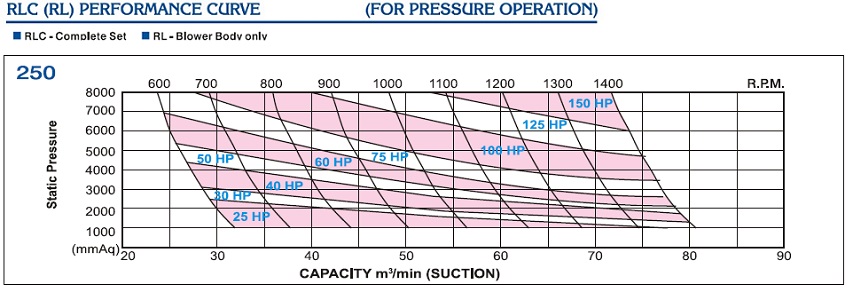 Performa curve RLC-250