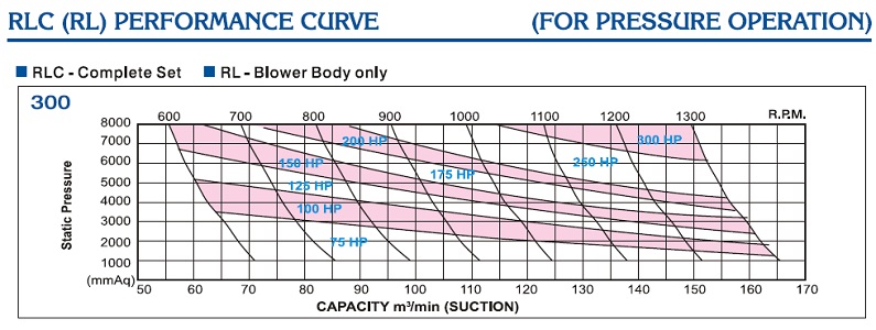 Performa curve RLC-300