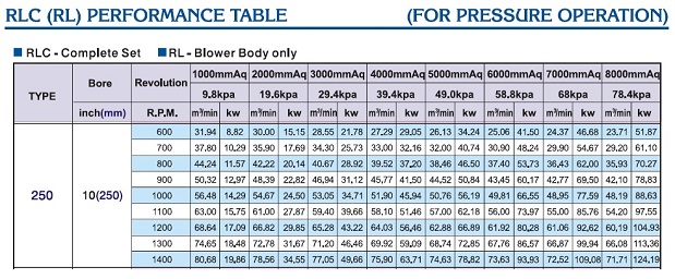 Spek root blower rlc-250