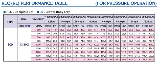 Spek root blower rlc-300